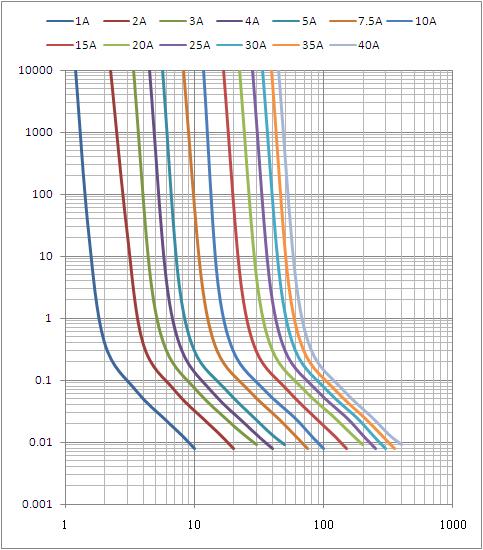 Η ενότητα επικοινωνίας DC80V 30Amp 5G λιώνει επικυρωμένη την UL αυτοκίνητη θρυαλλίδα λεπίδων στην Κίνα